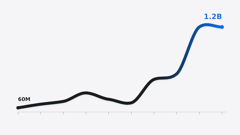 Monthly AI token use