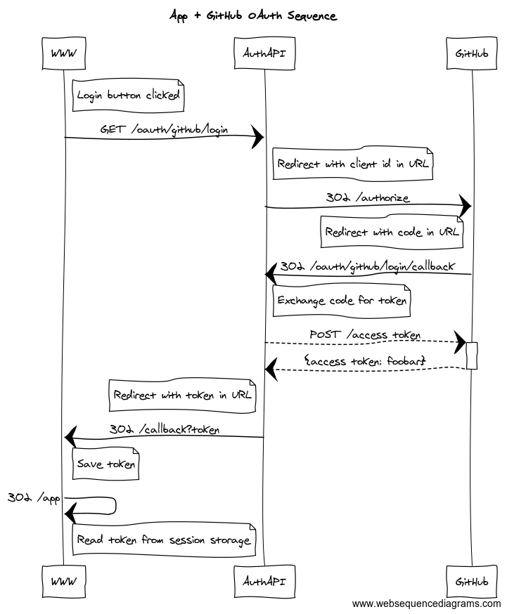 website github oauth flow